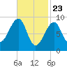 Mackerel Cove tide chart for Sunday, February 23, 2025