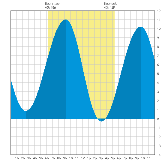 Mackerel Cove tide chart for Wednesday, February 26, 2025