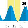 Mackerel Cove tide chart for Wednesday, February 26, 2025