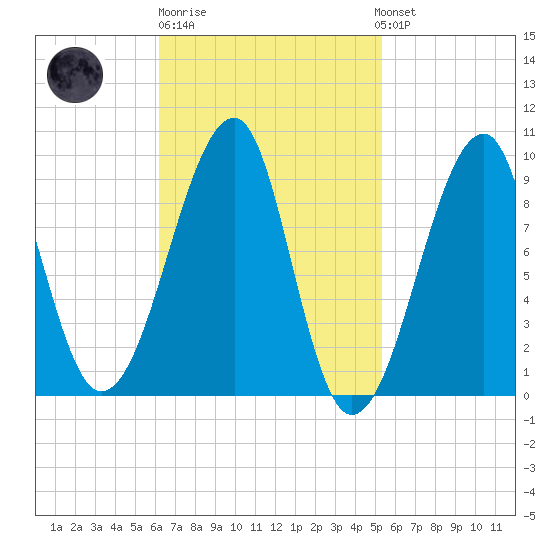 Mackerel Cove tide chart for Thursday, February 27, 2025