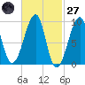 Mackerel Cove tide chart for Thursday, February 27, 2025
