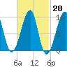 Mackerel Cove tide chart for Friday, February 28, 2025