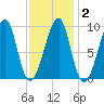 Mackerel Cove tide chart for Sunday, February 2, 2025