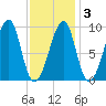 Mackerel Cove tide chart for Monday, February 3, 2025