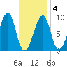 Mackerel Cove tide chart for Tuesday, February 4, 2025