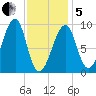 Mackerel Cove tide chart for Wednesday, February 5, 2025