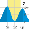 Mackerel Cove tide chart for Friday, February 7, 2025