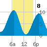Mackerel Cove tide chart for Saturday, February 8, 2025