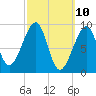 Mackerel Cove tide chart for Monday, March 10, 2025