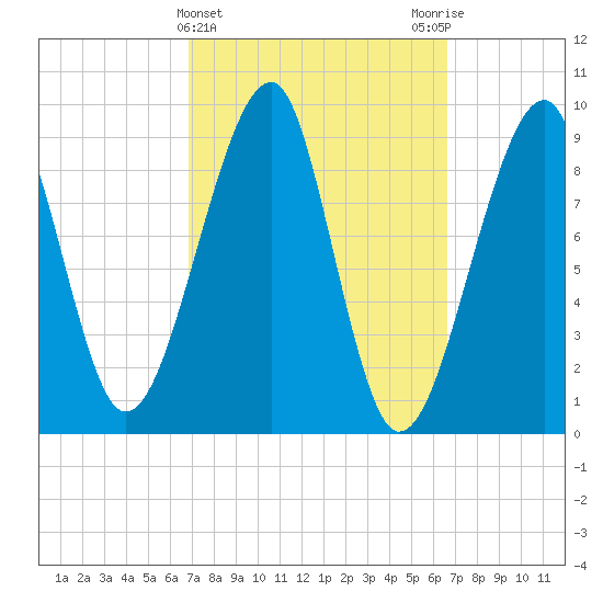 Mackerel Cove tide chart for Wednesday, March 12, 2025