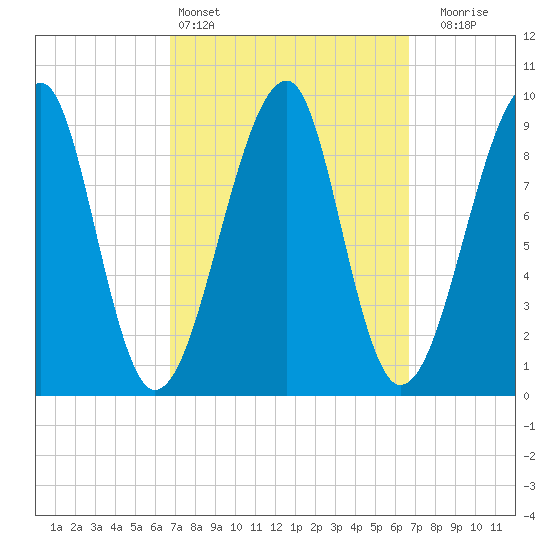 Mackerel Cove tide chart for Saturday, March 15, 2025