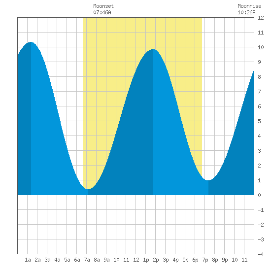 Mackerel Cove tide chart for Monday, March 17, 2025