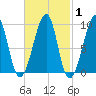 Mackerel Cove tide chart for Saturday, March 1, 2025
