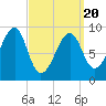 Mackerel Cove tide chart for Thursday, March 20, 2025