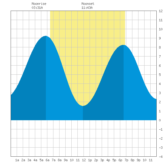 Mackerel Cove tide chart for Sunday, March 23, 2025