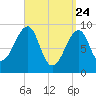 Mackerel Cove tide chart for Monday, March 24, 2025