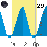 Mackerel Cove tide chart for Saturday, March 29, 2025