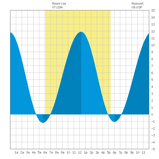 Mackerel Cove tide chart for Sunday, March 2, 2025