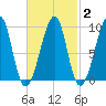 Mackerel Cove tide chart for Sunday, March 2, 2025