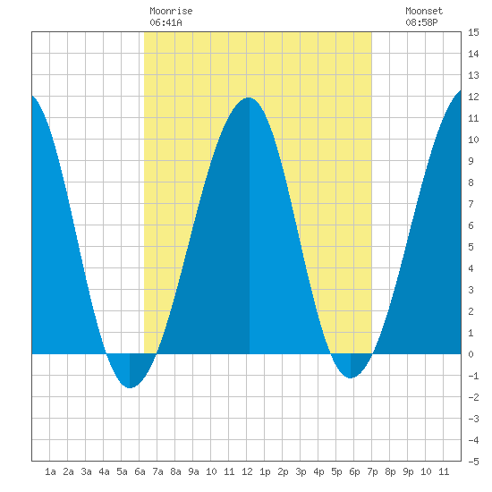 Mackerel Cove tide chart for Sunday, March 30, 2025