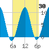 Mackerel Cove tide chart for Sunday, March 30, 2025