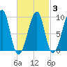 Mackerel Cove tide chart for Monday, March 3, 2025