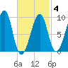 Mackerel Cove tide chart for Tuesday, March 4, 2025