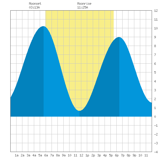Mackerel Cove tide chart for Saturday, March 8, 2025