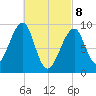 Mackerel Cove tide chart for Saturday, March 8, 2025