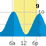 Mackerel Cove tide chart for Sunday, March 9, 2025