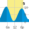 Mackerel Cove tide chart for Saturday, April 5, 2025