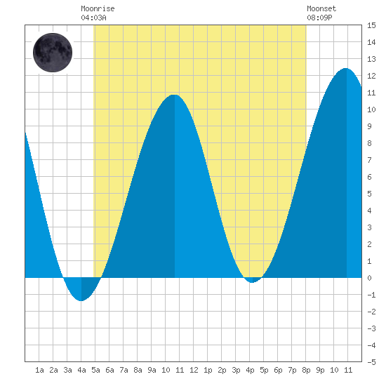 Mackerel Cove tide chart for Monday, May 26, 2025