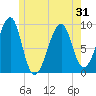 Mackerel Cove tide chart for Saturday, May 31, 2025