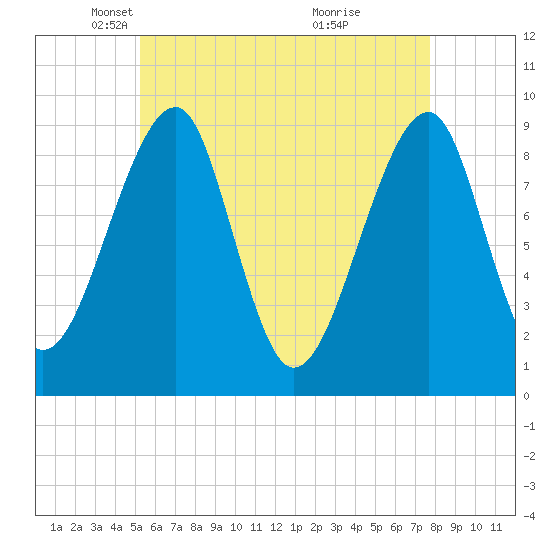 Mackerel Cove tide chart for Tuesday, May 6, 2025
