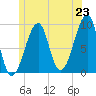 Mackerel Cove tide chart for Monday, June 23, 2025