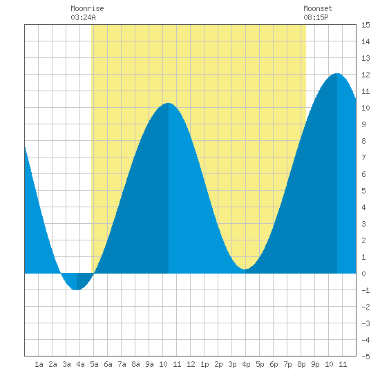 Mackerel Cove tide chart for Tuesday, June 24, 2025
