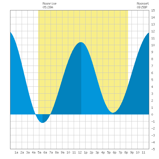 Mackerel Cove tide chart for Thursday, June 26, 2025