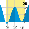 Mackerel Cove tide chart for Thursday, June 26, 2025