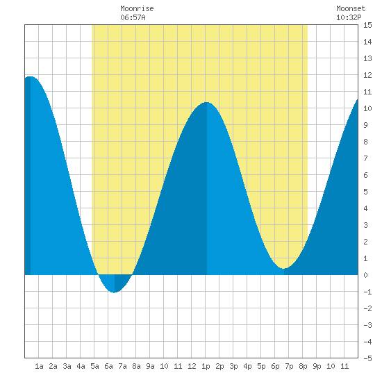 Mackerel Cove tide chart for Friday, June 27, 2025