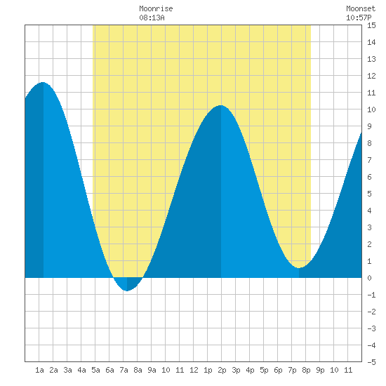 Mackerel Cove tide chart for Saturday, June 28, 2025