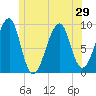 Mackerel Cove tide chart for Sunday, June 29, 2025