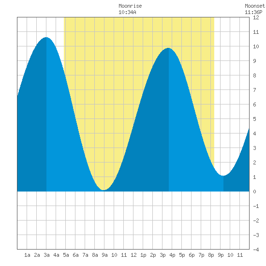 Mackerel Cove tide chart for Monday, June 30, 2025