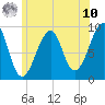 Mackerel Cove tide chart for Thursday, July 10, 2025