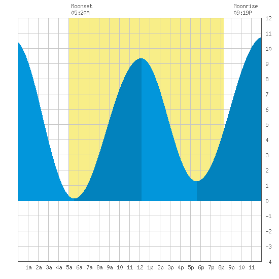 Mackerel Cove tide chart for Friday, July 11, 2025