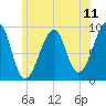 Mackerel Cove tide chart for Friday, July 11, 2025
