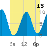 Mackerel Cove tide chart for Sunday, July 13, 2025