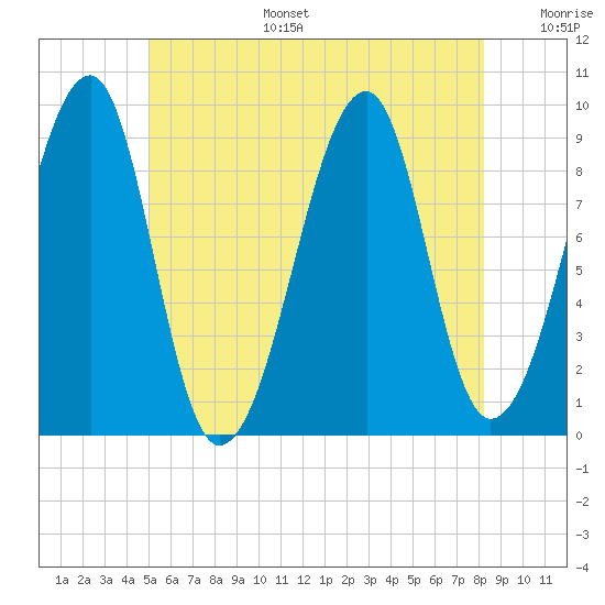 Mackerel Cove tide chart for Tuesday, July 15, 2025