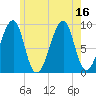 Mackerel Cove tide chart for Wednesday, July 16, 2025