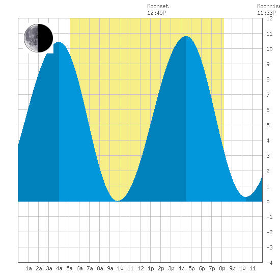 Mackerel Cove tide chart for Thursday, July 17, 2025