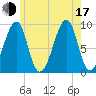 Mackerel Cove tide chart for Thursday, July 17, 2025